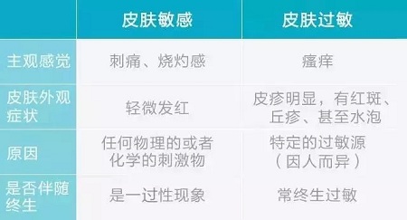 据说62%的人不知道，原来自己是敏感肌