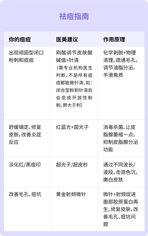 和记AG平台怡情娱乐官网医生为大家整理了一份祛痘指南